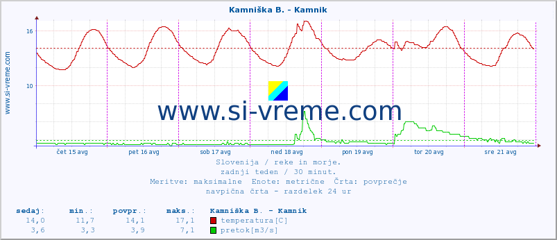 POVPREČJE :: Kamniška B. - Kamnik :: temperatura | pretok | višina :: zadnji teden / 30 minut.