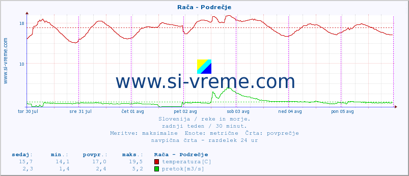 POVPREČJE :: Rača - Podrečje :: temperatura | pretok | višina :: zadnji teden / 30 minut.