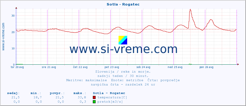 POVPREČJE :: Sotla - Rogatec :: temperatura | pretok | višina :: zadnji teden / 30 minut.