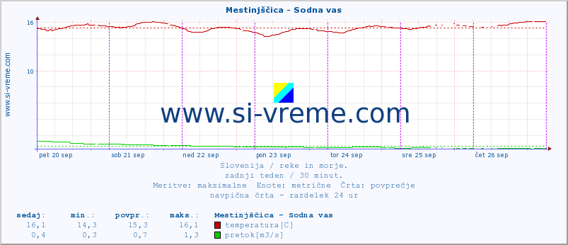 POVPREČJE :: Mestinjščica - Sodna vas :: temperatura | pretok | višina :: zadnji teden / 30 minut.