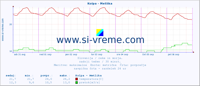 POVPREČJE :: Kolpa - Metlika :: temperatura | pretok | višina :: zadnji teden / 30 minut.