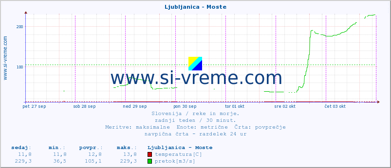 POVPREČJE :: Ljubljanica - Moste :: temperatura | pretok | višina :: zadnji teden / 30 minut.