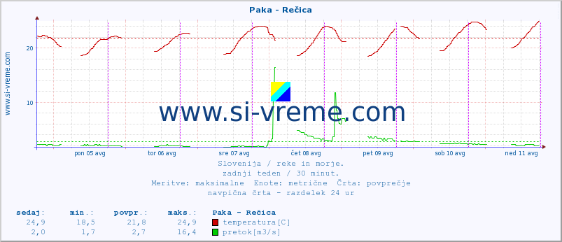 POVPREČJE :: Paka - Rečica :: temperatura | pretok | višina :: zadnji teden / 30 minut.