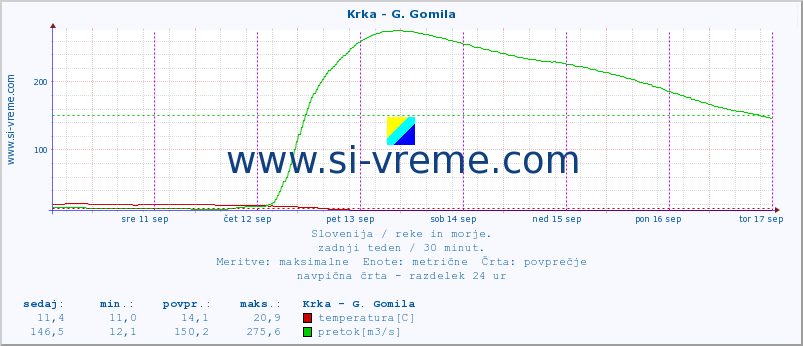 POVPREČJE :: Krka - G. Gomila :: temperatura | pretok | višina :: zadnji teden / 30 minut.