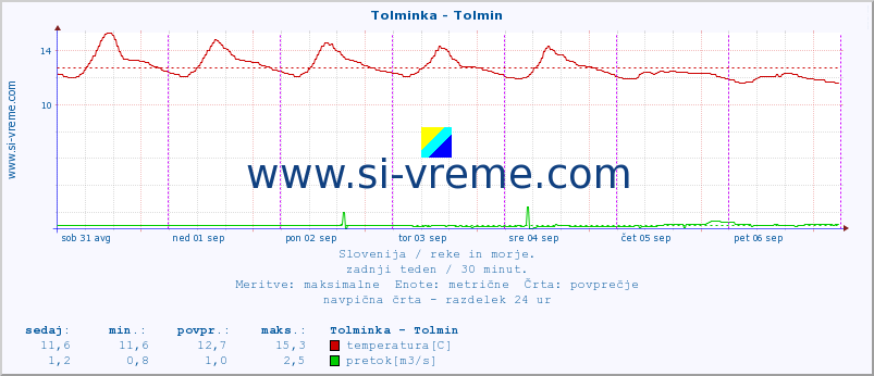 POVPREČJE :: Tolminka - Tolmin :: temperatura | pretok | višina :: zadnji teden / 30 minut.