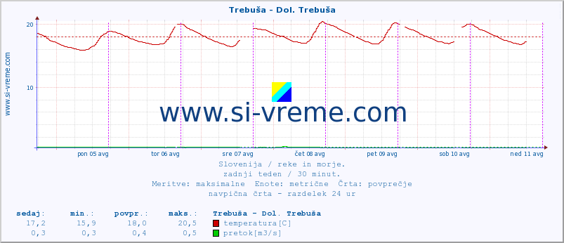 POVPREČJE :: Trebuša - Dol. Trebuša :: temperatura | pretok | višina :: zadnji teden / 30 minut.