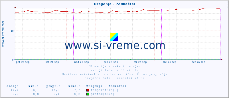 POVPREČJE :: Dragonja - Podkaštel :: temperatura | pretok | višina :: zadnji teden / 30 minut.