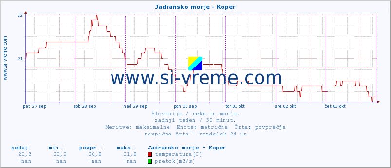 POVPREČJE :: Jadransko morje - Koper :: temperatura | pretok | višina :: zadnji teden / 30 minut.