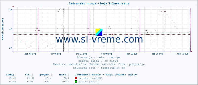 POVPREČJE :: Jadransko morje - boja Tržaski zaliv :: temperatura | pretok | višina :: zadnji teden / 30 minut.