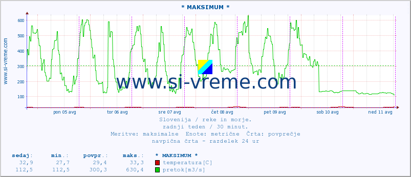 POVPREČJE :: * MAKSIMUM * :: temperatura | pretok | višina :: zadnji teden / 30 minut.