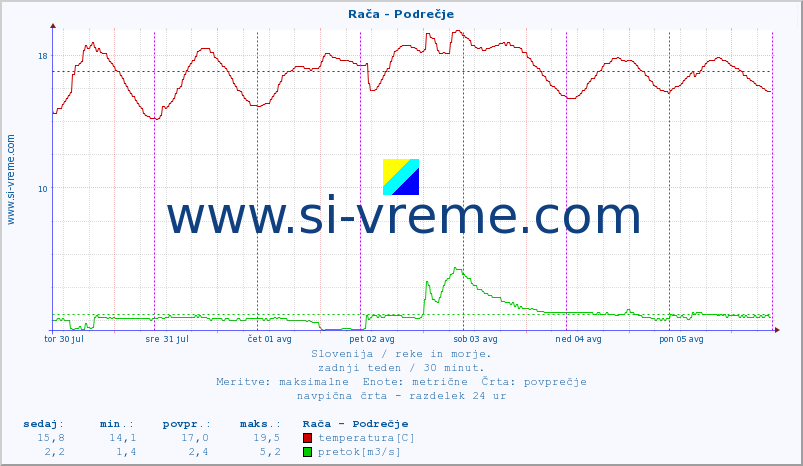 POVPREČJE :: Rača - Podrečje :: temperatura | pretok | višina :: zadnji teden / 30 minut.