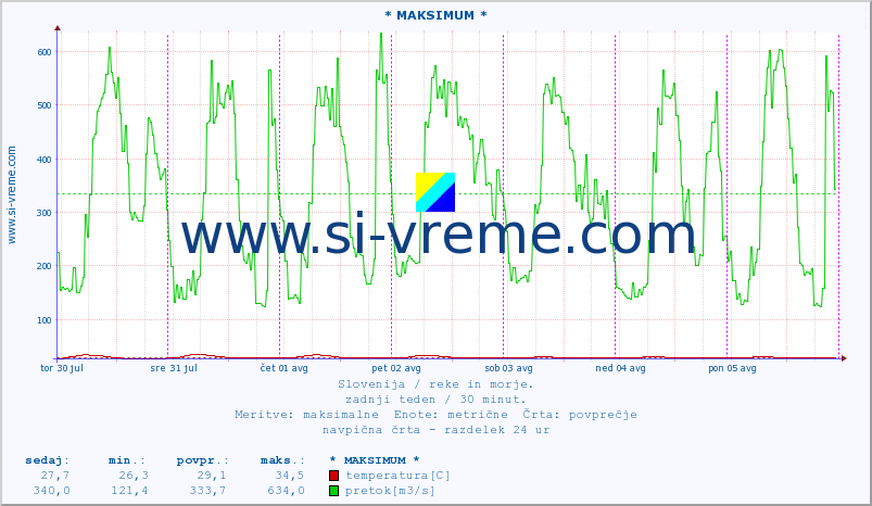 POVPREČJE :: * MAKSIMUM * :: temperatura | pretok | višina :: zadnji teden / 30 minut.