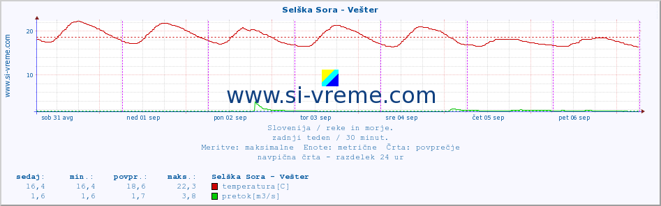 POVPREČJE :: Selška Sora - Vešter :: temperatura | pretok | višina :: zadnji teden / 30 minut.