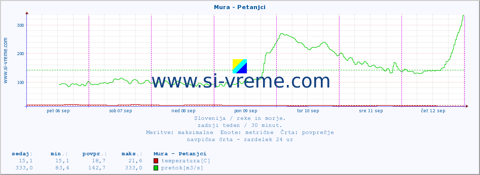 POVPREČJE :: Mura - Petanjci :: temperatura | pretok | višina :: zadnji teden / 30 minut.