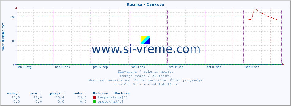 POVPREČJE :: Kučnica - Cankova :: temperatura | pretok | višina :: zadnji teden / 30 minut.