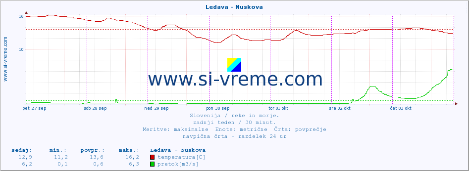 POVPREČJE :: Ledava - Nuskova :: temperatura | pretok | višina :: zadnji teden / 30 minut.