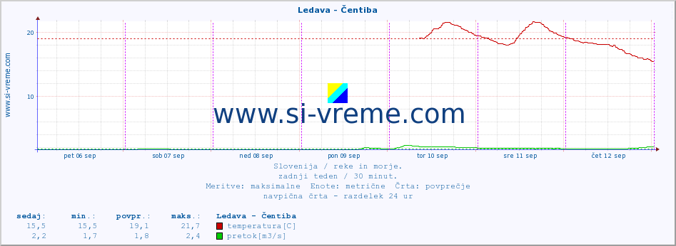 POVPREČJE :: Ledava - Čentiba :: temperatura | pretok | višina :: zadnji teden / 30 minut.