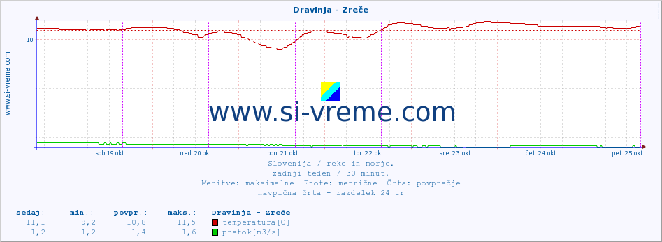 POVPREČJE :: Dravinja - Zreče :: temperatura | pretok | višina :: zadnji teden / 30 minut.