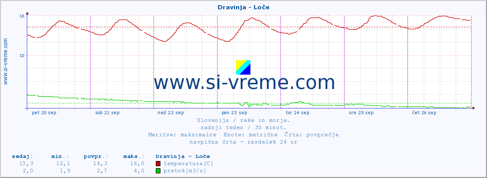 POVPREČJE :: Dravinja - Loče :: temperatura | pretok | višina :: zadnji teden / 30 minut.