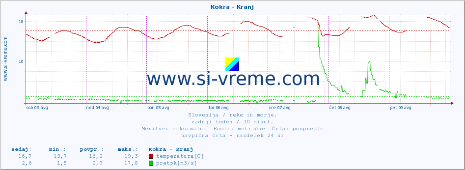 POVPREČJE :: Kokra - Kranj :: temperatura | pretok | višina :: zadnji teden / 30 minut.