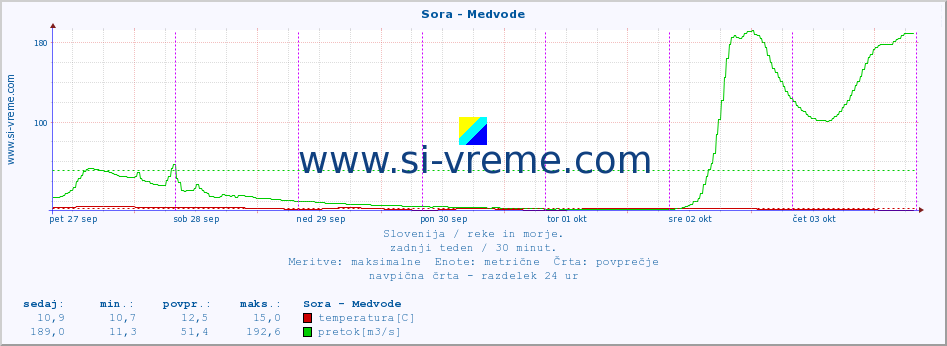 POVPREČJE :: Sora - Medvode :: temperatura | pretok | višina :: zadnji teden / 30 minut.