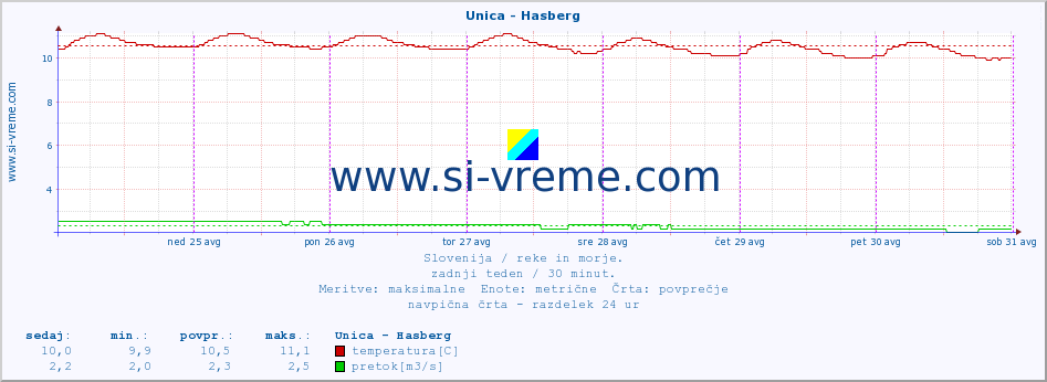 POVPREČJE :: Unica - Hasberg :: temperatura | pretok | višina :: zadnji teden / 30 minut.