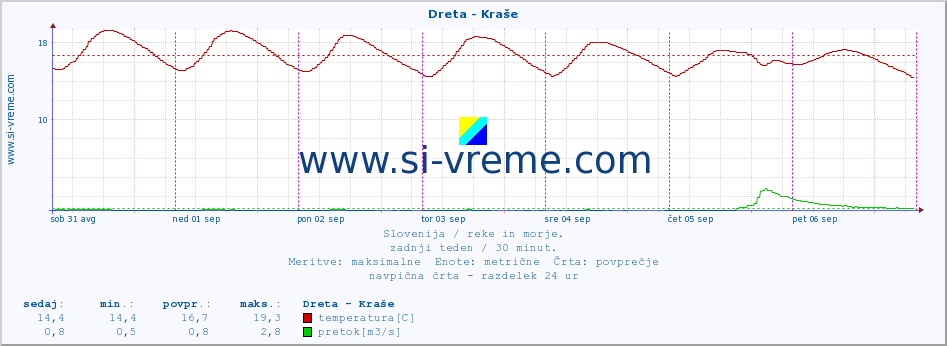 POVPREČJE :: Dreta - Kraše :: temperatura | pretok | višina :: zadnji teden / 30 minut.