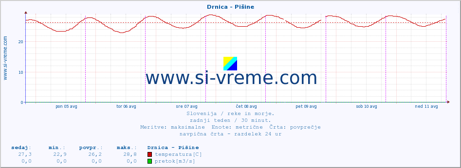 POVPREČJE :: Drnica - Pišine :: temperatura | pretok | višina :: zadnji teden / 30 minut.