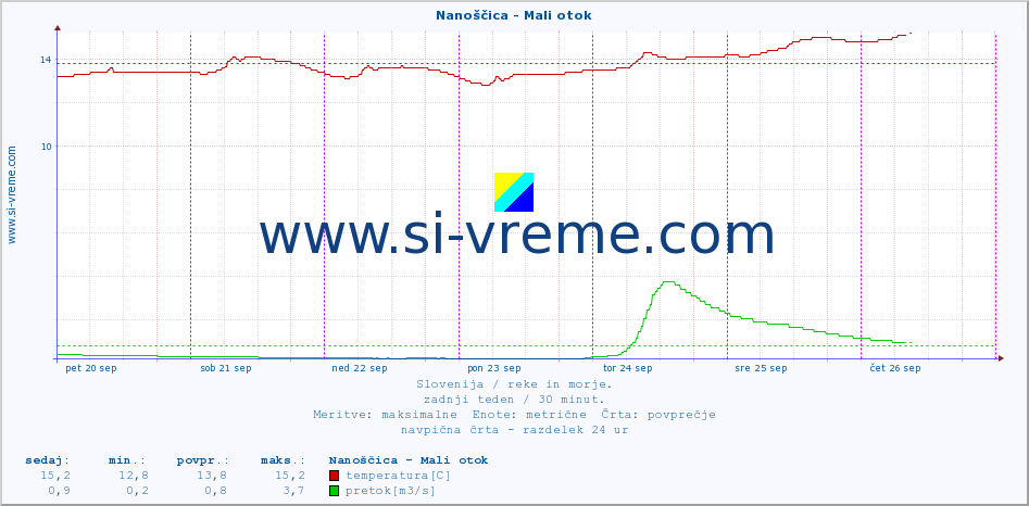 POVPREČJE :: Nanoščica - Mali otok :: temperatura | pretok | višina :: zadnji teden / 30 minut.