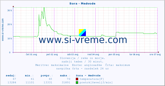 POVPREČJE :: Sora - Medvode :: temperatura | pretok | višina :: zadnji teden / 30 minut.