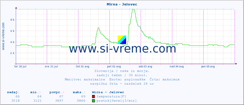 POVPREČJE :: Mirna - Jelovec :: temperatura | pretok | višina :: zadnji teden / 30 minut.