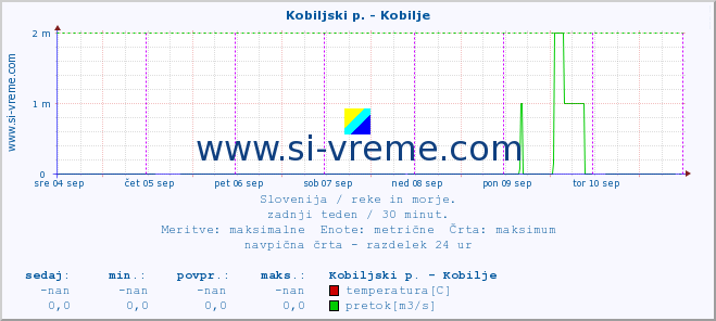 POVPREČJE :: Kobiljski p. - Kobilje :: temperatura | pretok | višina :: zadnji teden / 30 minut.