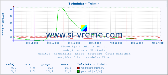 POVPREČJE :: Tolminka - Tolmin :: temperatura | pretok | višina :: zadnji teden / 30 minut.