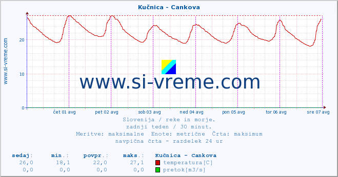 POVPREČJE :: Kučnica - Cankova :: temperatura | pretok | višina :: zadnji teden / 30 minut.