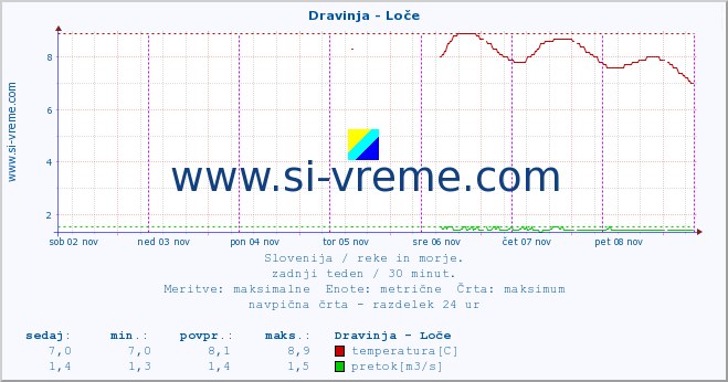 POVPREČJE :: Dravinja - Loče :: temperatura | pretok | višina :: zadnji teden / 30 minut.