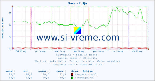 POVPREČJE :: Sava - Litija :: temperatura | pretok | višina :: zadnji teden / 30 minut.