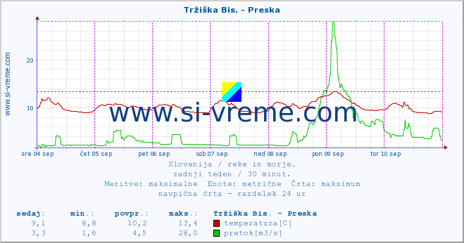 POVPREČJE :: Tržiška Bis. - Preska :: temperatura | pretok | višina :: zadnji teden / 30 minut.