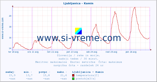 POVPREČJE :: Ljubljanica - Kamin :: temperatura | pretok | višina :: zadnji teden / 30 minut.