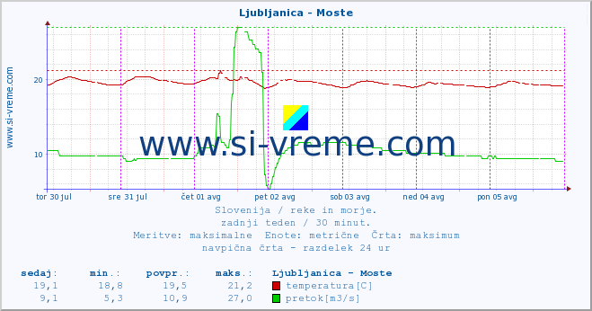 POVPREČJE :: Ljubljanica - Moste :: temperatura | pretok | višina :: zadnji teden / 30 minut.