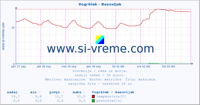 POVPREČJE :: Vogršček - Bezovljak :: temperatura | pretok | višina :: zadnji teden / 30 minut.