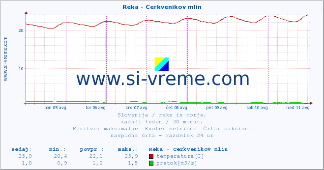 POVPREČJE :: Reka - Cerkvenikov mlin :: temperatura | pretok | višina :: zadnji teden / 30 minut.