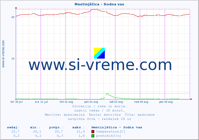POVPREČJE :: Mestinjščica - Sodna vas :: temperatura | pretok | višina :: zadnji teden / 30 minut.