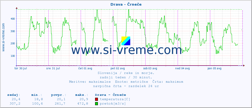 POVPREČJE :: Drava - Črneče :: temperatura | pretok | višina :: zadnji teden / 30 minut.