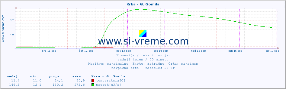 POVPREČJE :: Krka - G. Gomila :: temperatura | pretok | višina :: zadnji teden / 30 minut.