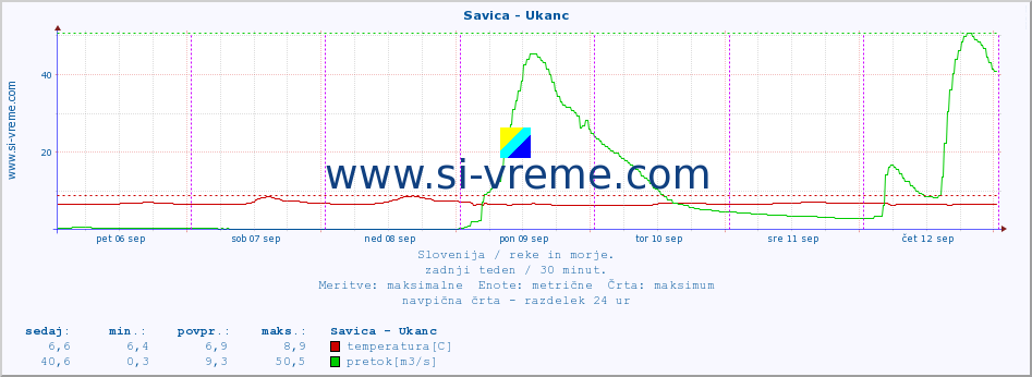 POVPREČJE :: Savica - Ukanc :: temperatura | pretok | višina :: zadnji teden / 30 minut.