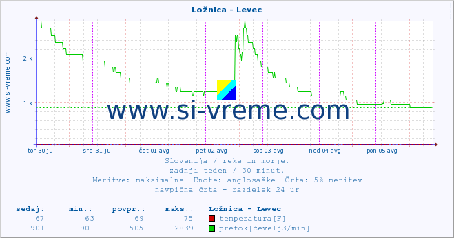 POVPREČJE :: Ložnica - Levec :: temperatura | pretok | višina :: zadnji teden / 30 minut.