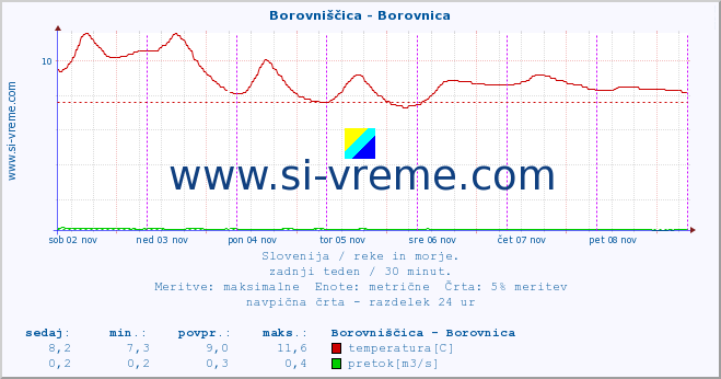 POVPREČJE :: Borovniščica - Borovnica :: temperatura | pretok | višina :: zadnji teden / 30 minut.