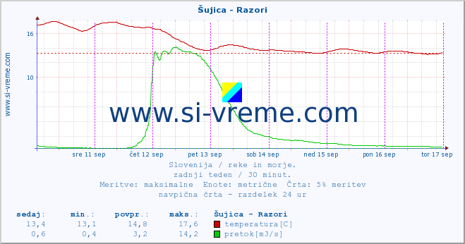 POVPREČJE :: Šujica - Razori :: temperatura | pretok | višina :: zadnji teden / 30 minut.