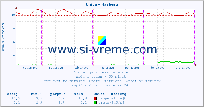 POVPREČJE :: Unica - Hasberg :: temperatura | pretok | višina :: zadnji teden / 30 minut.