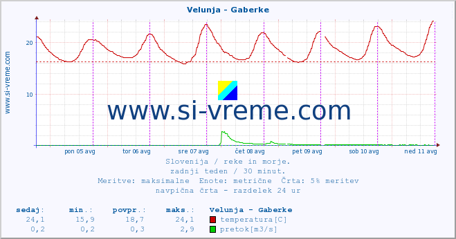 POVPREČJE :: Velunja - Gaberke :: temperatura | pretok | višina :: zadnji teden / 30 minut.